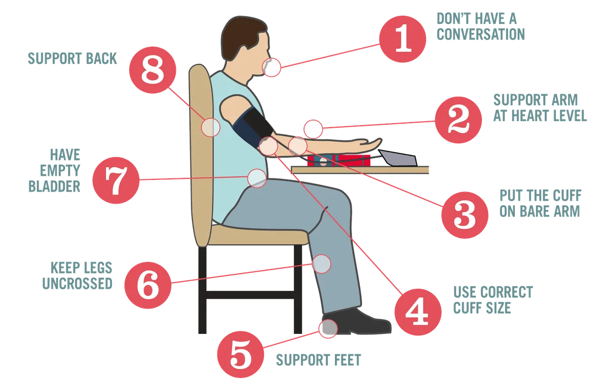 Proper Measurement Of Blood Pressure 1