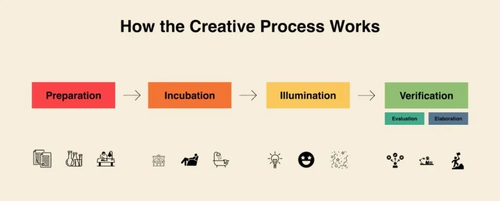 STAGES OF CREATIVITY PROCESS E1704380525904