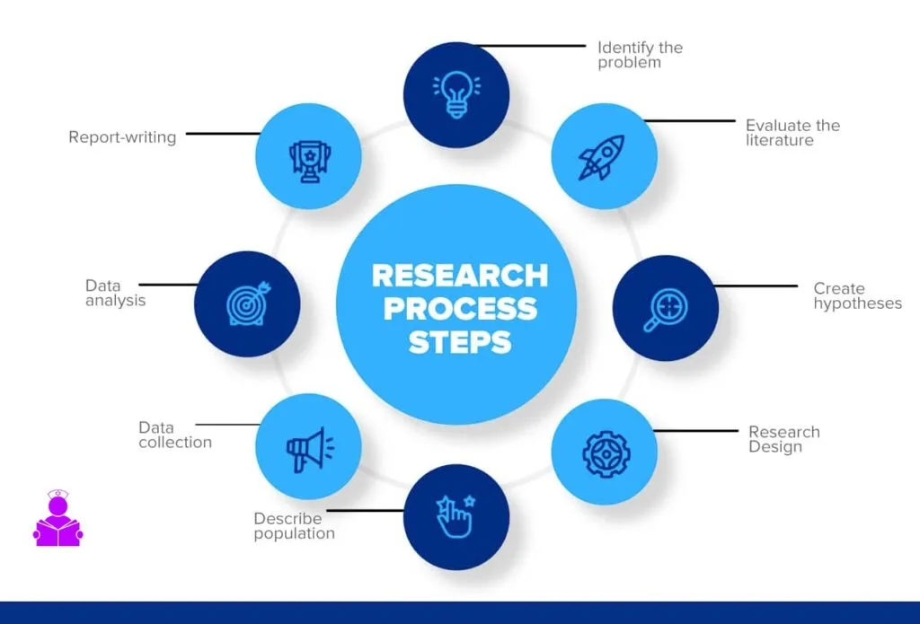STEPS IN RESEARCH PROCESS