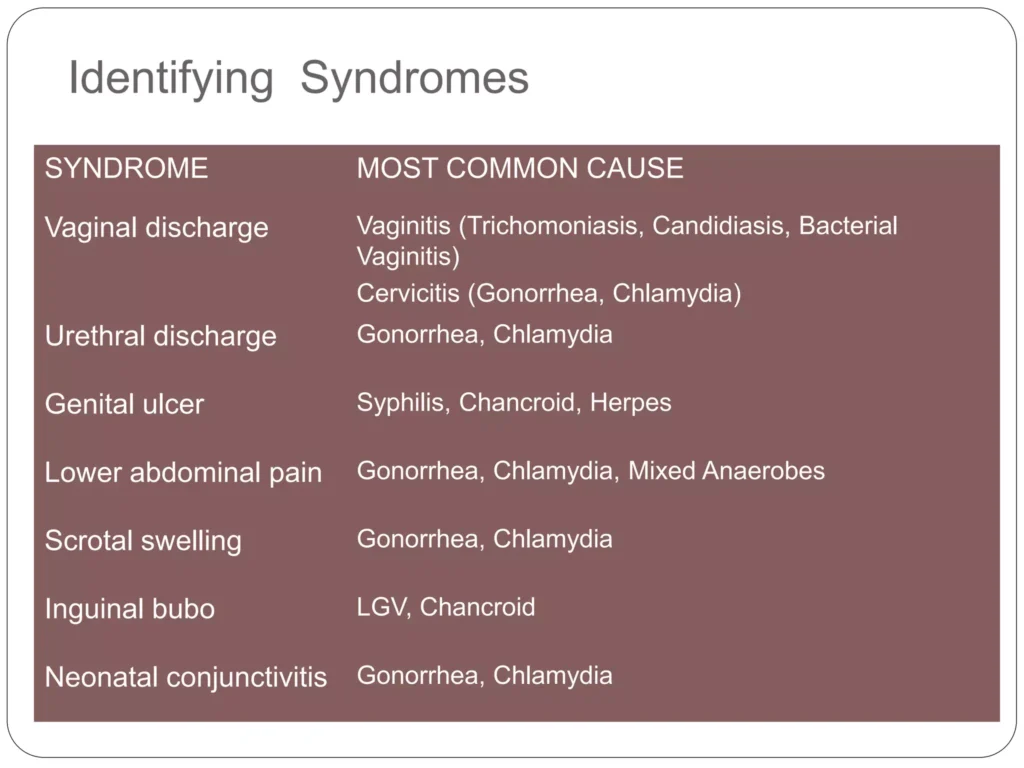 STI SYNDROMES