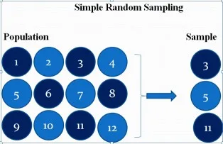 Simple Random Sampling