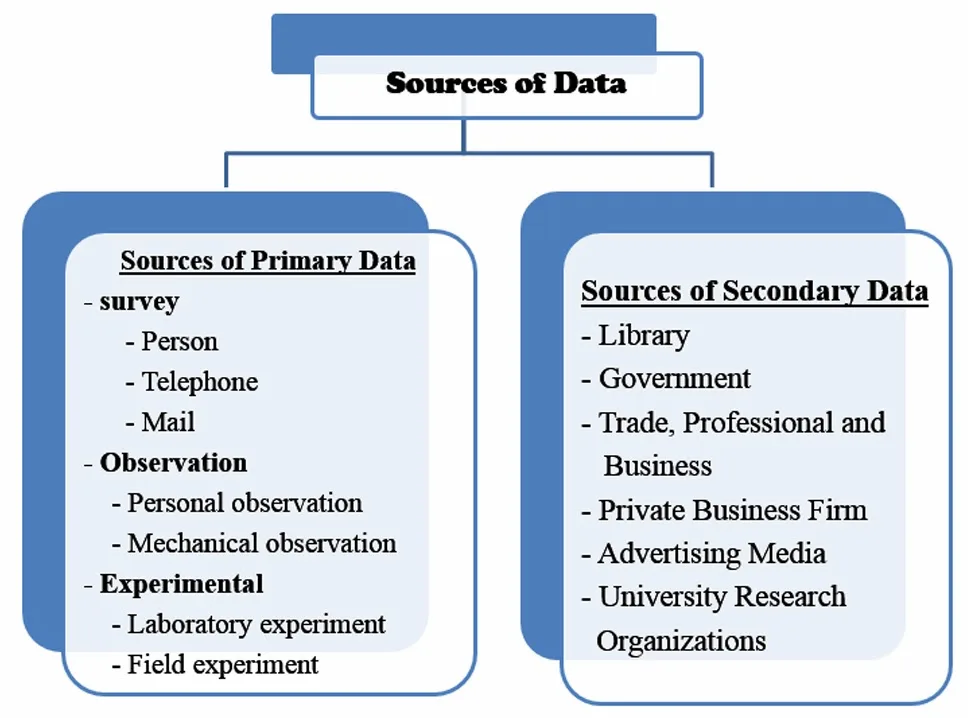 Sources Of Data For Conducting Market Research
