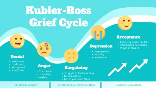 Stages Of Grief Grieving