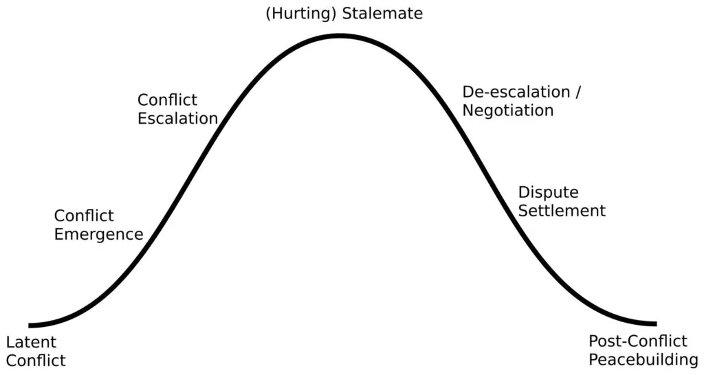 Stages Of Conflict 1