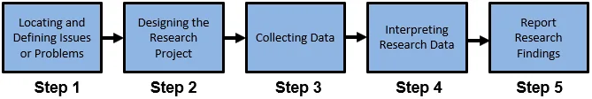 Steps Taken In Carrying Out Market Research 1