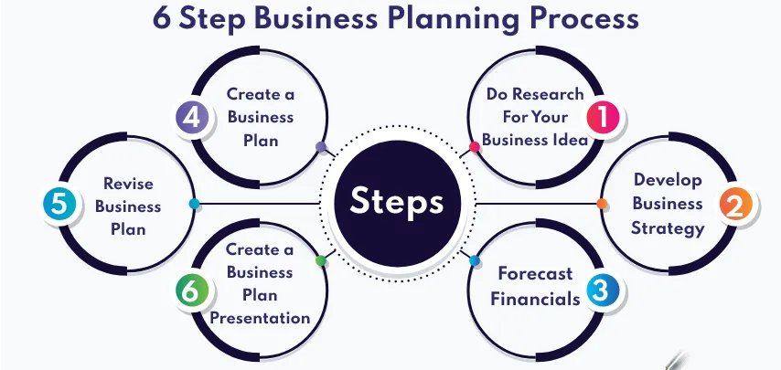 Steps Involved In Preparing A Business Plan E1704952579172