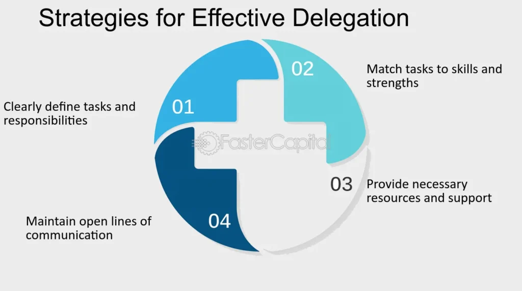 Strategies For Effective Delegation How To Achieve Desired Objectives