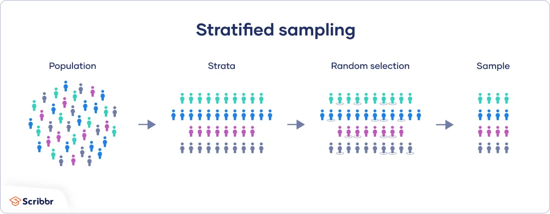 Stratified Random Sampling