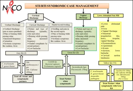 Syndromic Management Of STI 1