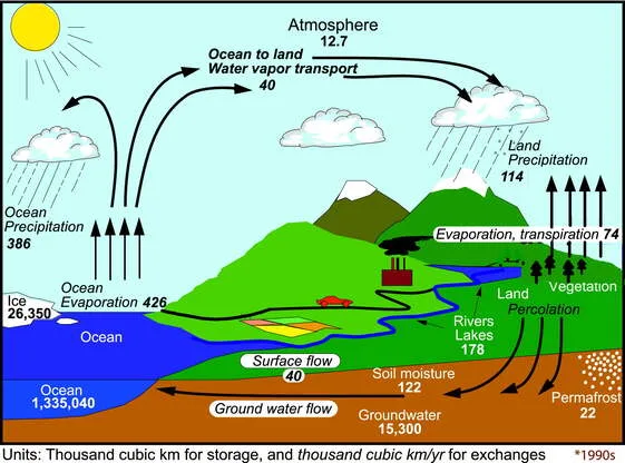 THE WATER CYCLE 1