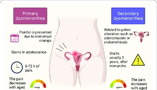 TYPES Of Dysmenorrhoea