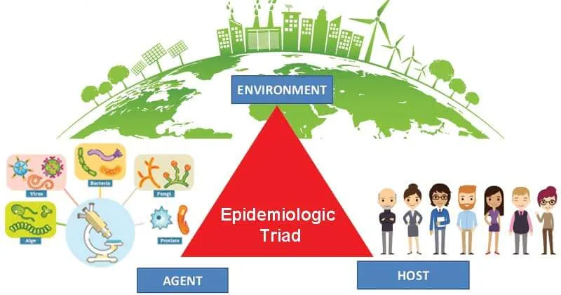 The Epidemiologic Triangle