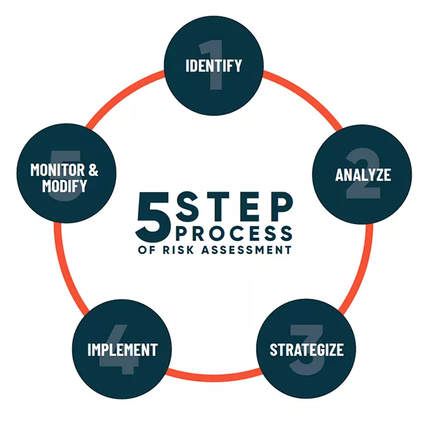 The Risk Management Process