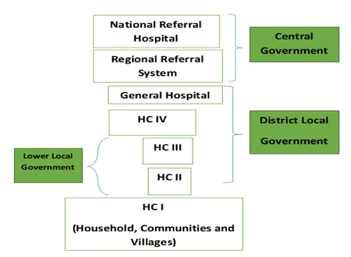 The Uganda Health System Structure And Levels Of Government