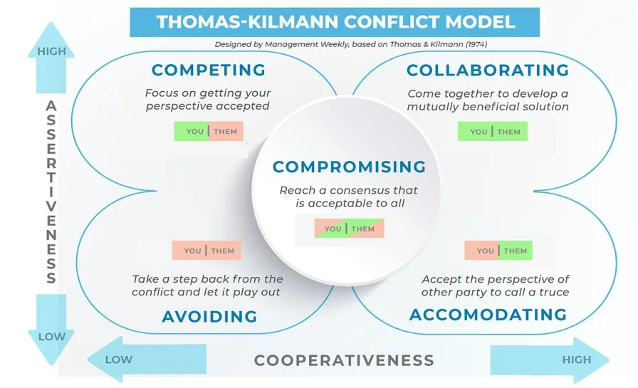 The Conflict Resolution Styles 1