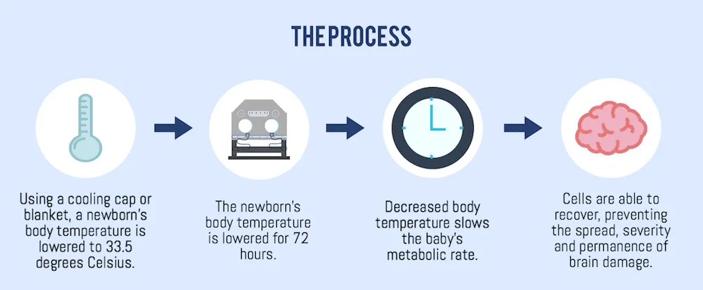 Therapeutic Hypothermia