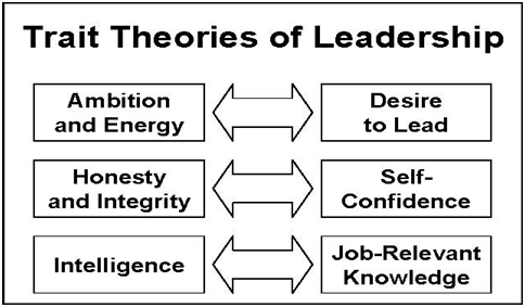 Trait Theory