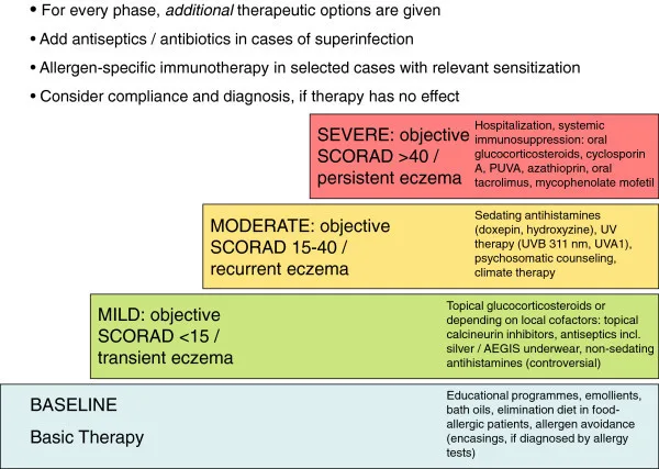 Treatment And Management Of Eczema
