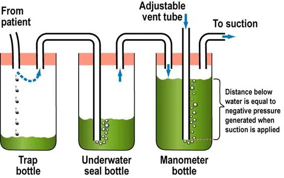 Under Water Seal Drainage 3 Bottles