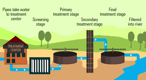WATER CARRIAGE SYSTEM