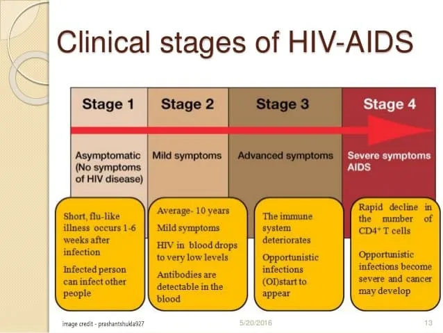 WHO CLINICAL STAGING OF HIV 1