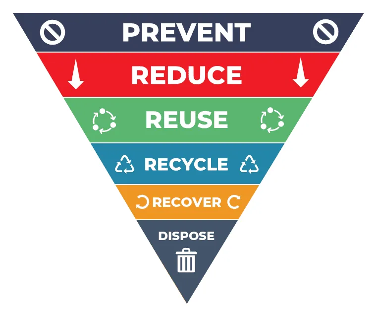 Waste Management Hierarchy