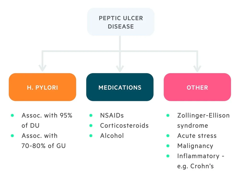 Aetiology Of Peptic Ulcer Disease 1