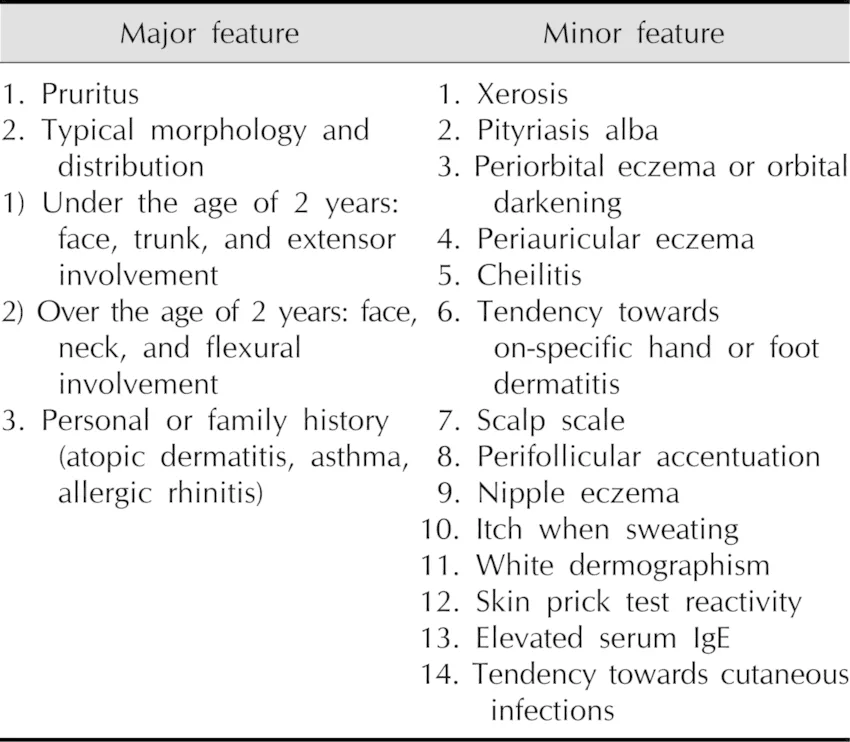 Atopic Dermatitis Diagnostic Criteria 1