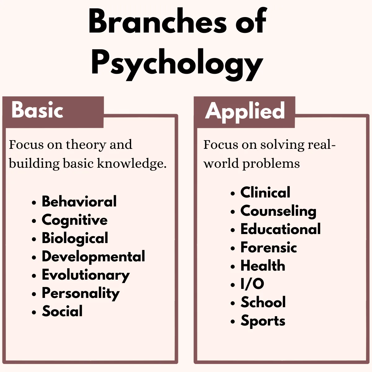 Branches Of Psychology