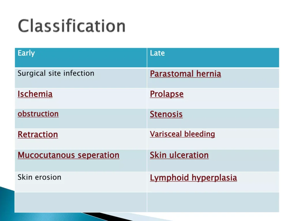 Complications Of Colostomy