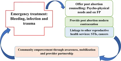 Components Of POST ABORTION CARE