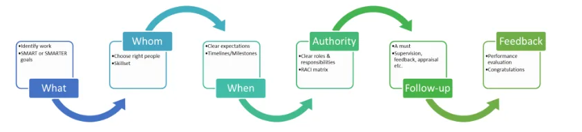 Delegation Process