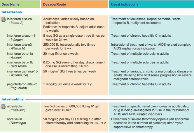 Immunological Agents Interfero Interlukin Drug Doses