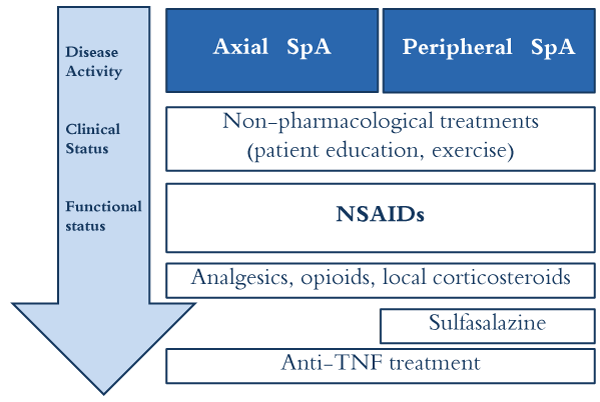 Management Criteria Of Ankylosing Spondylitis