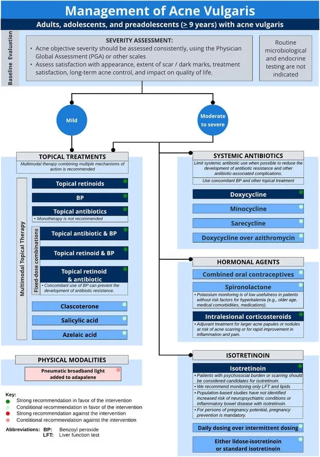 Management Of Acne 2