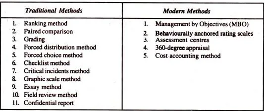 Methods Of Performance Appraisal