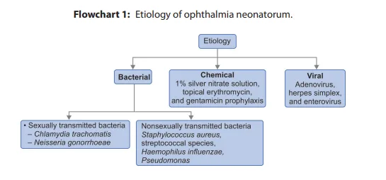 Ophthalmia Neonatorum Pathophysiology