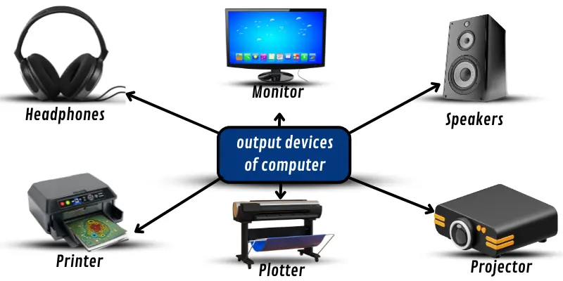 Output Devices Of Computer