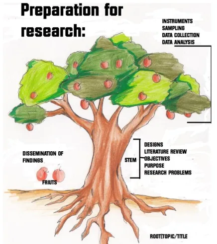 Research Topic Tree I