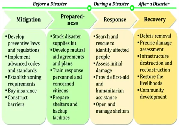 Stages Of Disaster Management 4